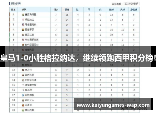 皇马1-0小胜格拉纳达，继续领跑西甲积分榜！